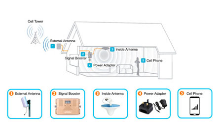 mobile signal booster in delhi