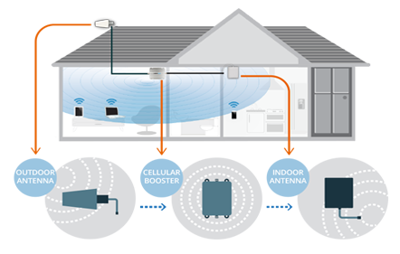 mobile signal booster in noida